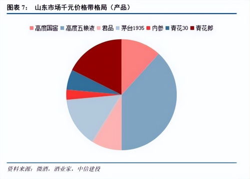 450億山東白酒市場(chǎng)圖譜 群雄逐鹿，誰與爭(zhēng)鋒？